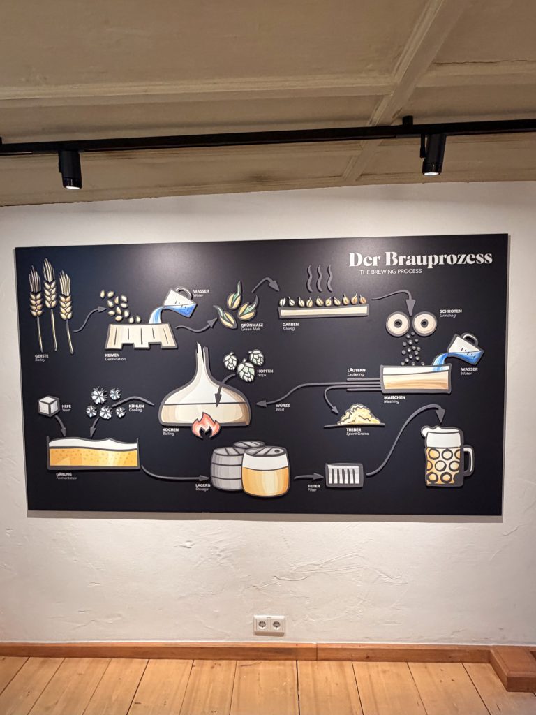 Biermuseum-muenchen-bier-herstellungsprozess-tafel - IN München - Das Stadtmagazin Poster zum Brauprozess an einer weißen Wand im Biermuseum München